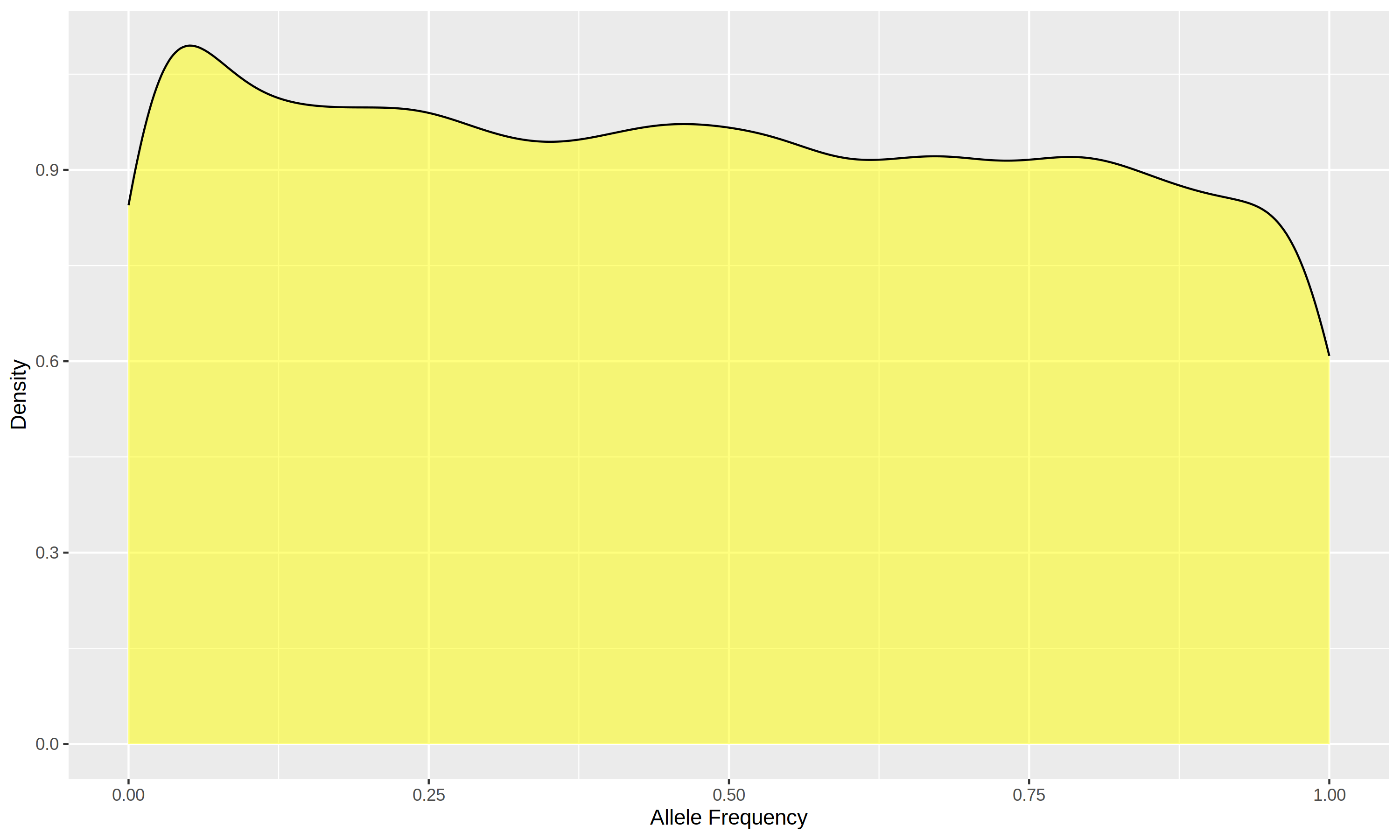 Density Plot for Breed1 in 10K